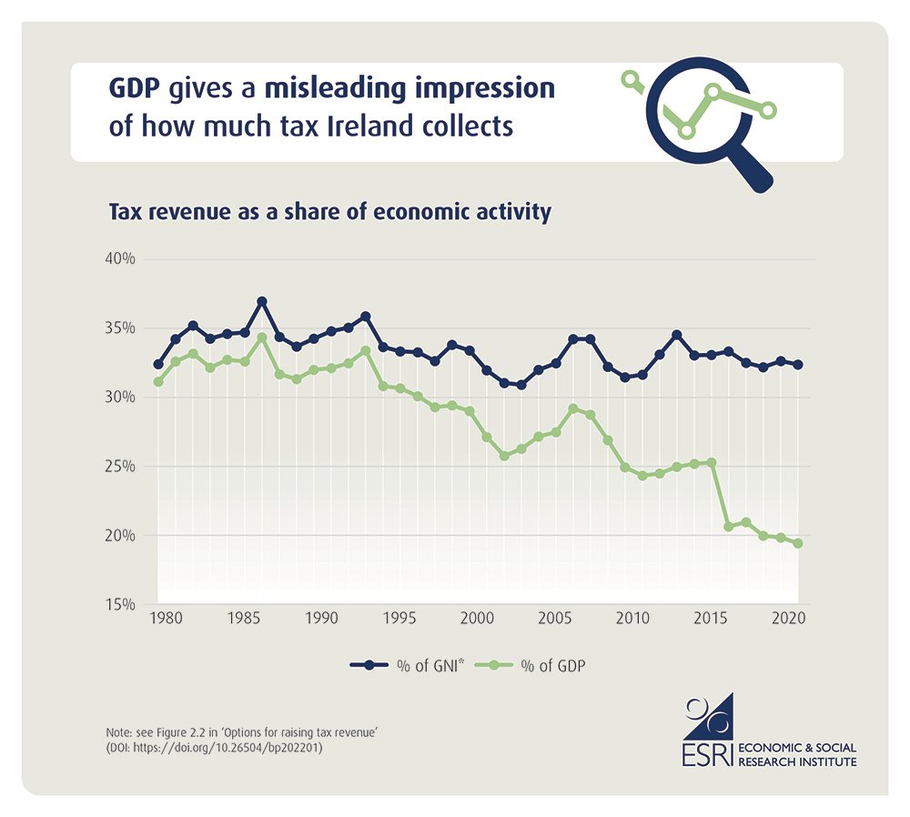 Options for raising tax revenue in Ireland ESRI